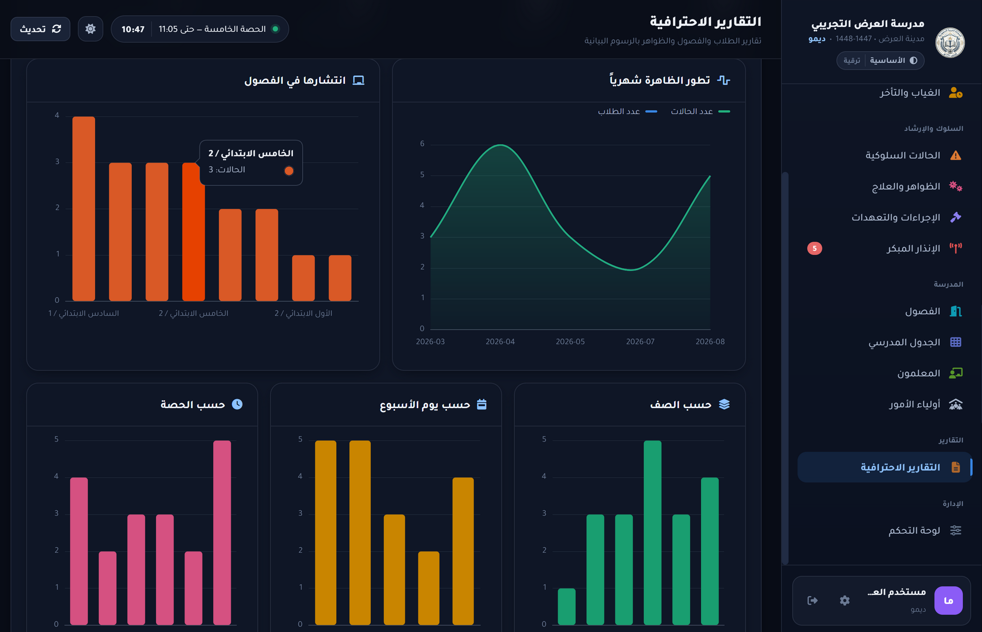 رسوم تقرير الظاهرة: تطورها شهرياً وانتشارها في الفصول وحسب الصف واليوم والحصة